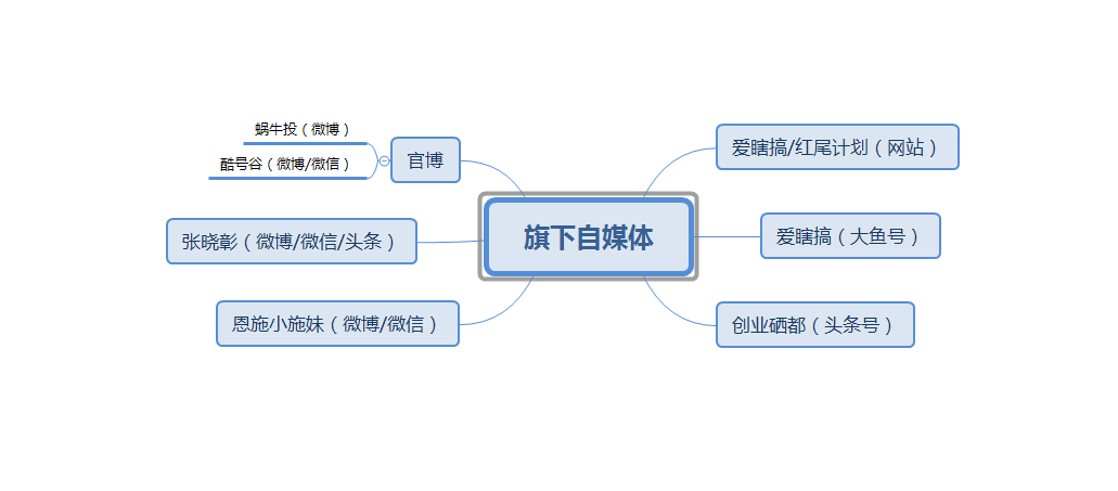 湖北省酷号谷网络科技有限公司旗下自媒体公布